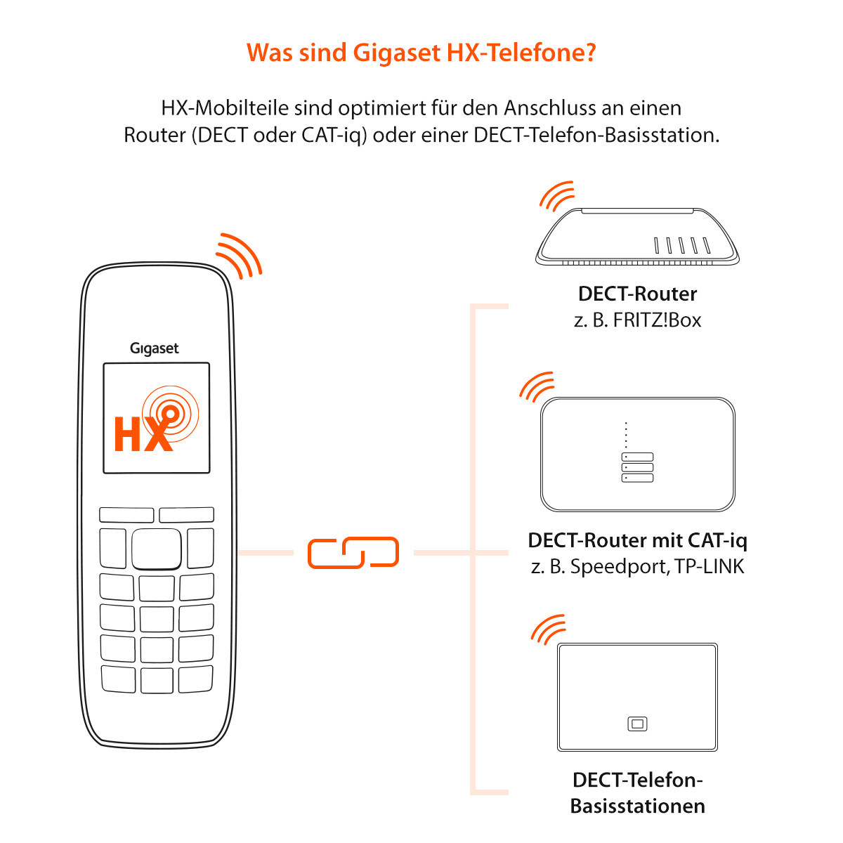 Zum Anschluss an Router / Basisstation